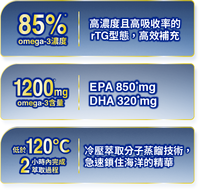 阿拉斯加頂級野生魚油85%高濃度rTG型態魚油、1200mg高劑量Omega-3(EPA+DHA)，2小時冷壓鎖住海洋精華，高效補充，真正有感。