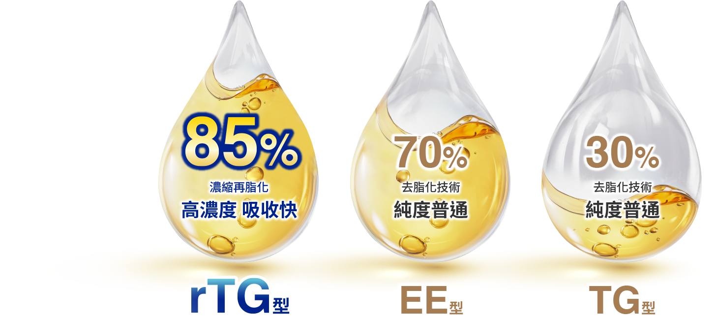 桂格康研家阿拉斯加頂級野生魚油，rTG型態，85% Omega-3 高純度、好吸收，有感促進循環代謝。