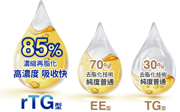 桂格康研家阿拉斯加頂級野生魚油，rTG型態，85% Omega-3 高純度、好吸收，有感促進循環代謝。