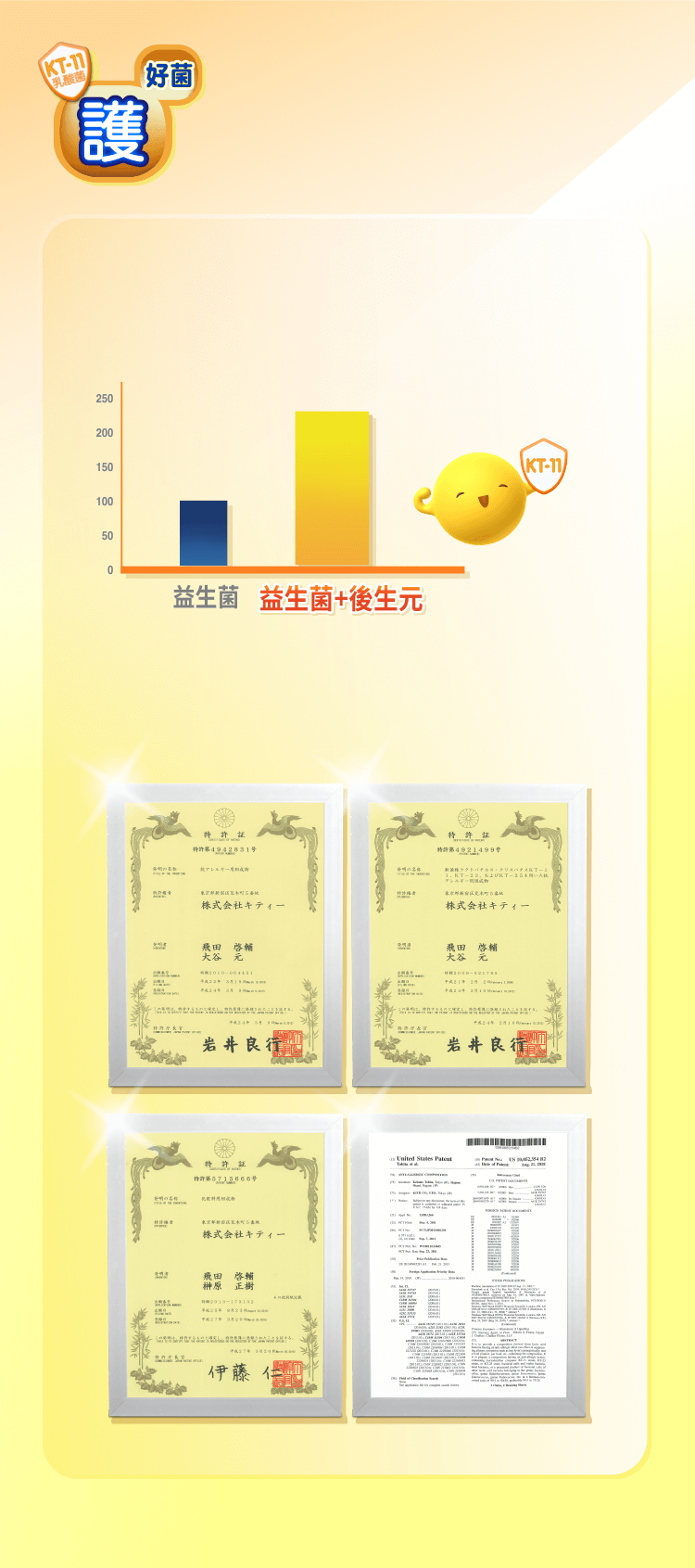 舒敏益生菌添加日本專利後生元KT-11,益生菌+後生元9:1黃金比例,創造益菌最佳環境,保護因子+119%。