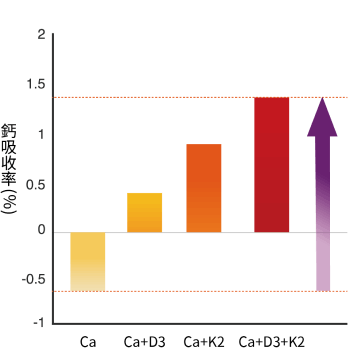 桂格鈣嚼錠高效補充鈣質，黃金補鈣配方，鈣、維生素D、維生素K共同作用，鈣吸收率加倍，讓骨骼更健康、穩固！