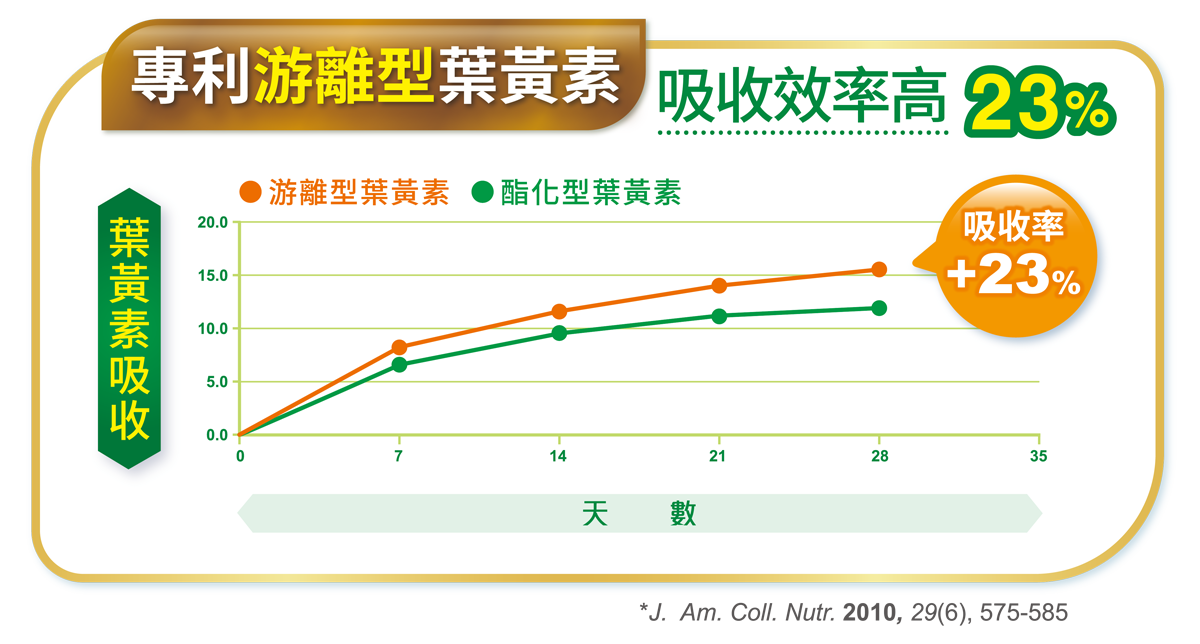 桂格康研家葉黃素膠囊（原天地合補EXX葉黃素膠囊）升級版，專利游離型葉黃素吸收率高23%